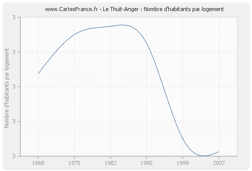 Le Thuit-Anger : Nombre d'habitants par logement